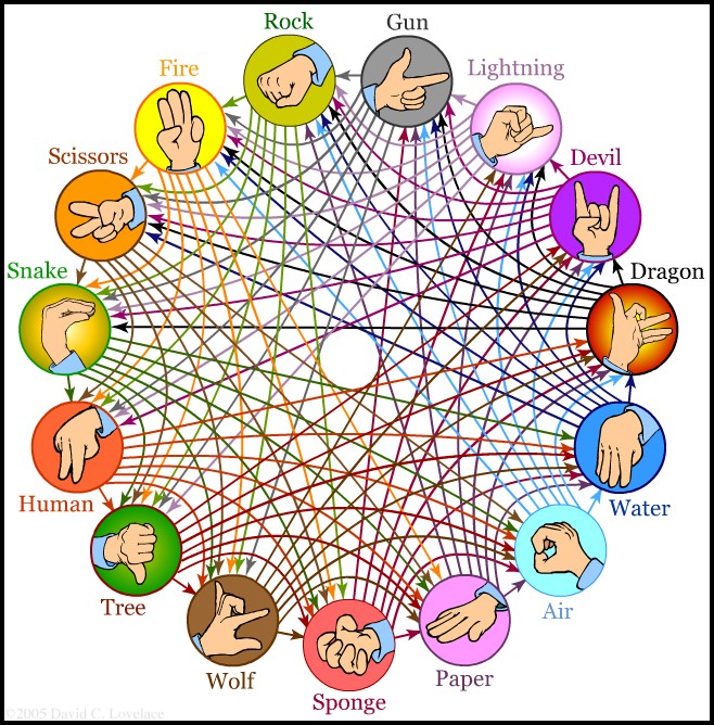 picture of who beats who in this 15-way version of rock paper scissors